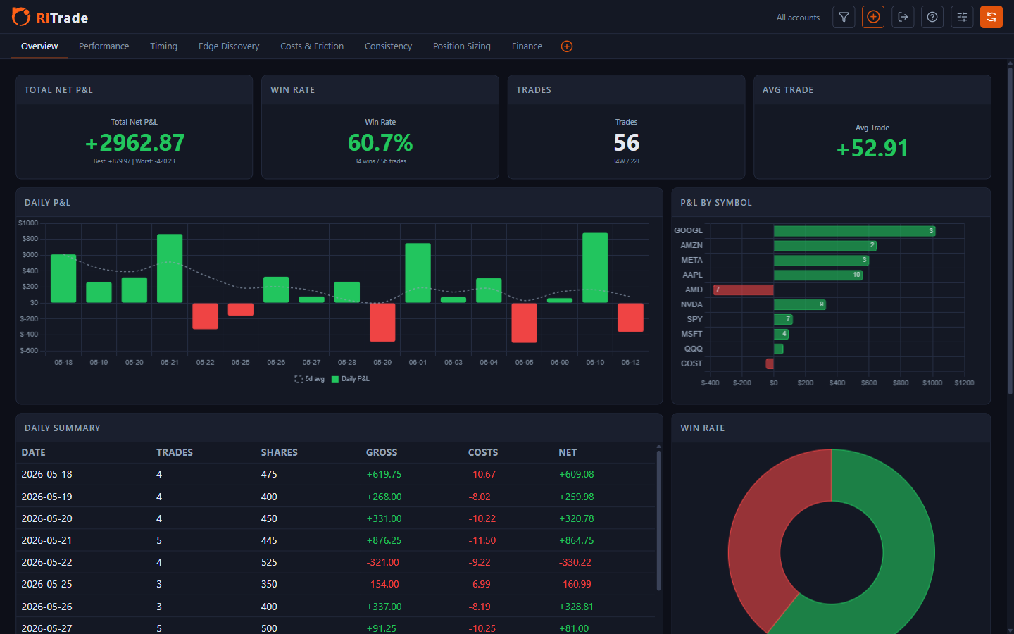 RiTrade Overview dashboard with daily P&L, results by symbol, and a trade summary using demo data